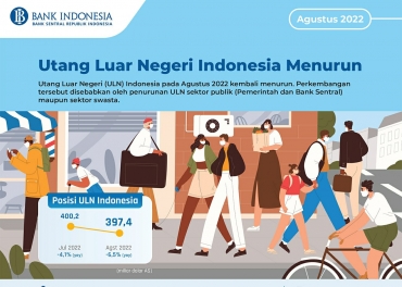 UTANG LUAR NEGERI INDONESIA PADA AGUSTUS 2022 MENURUN