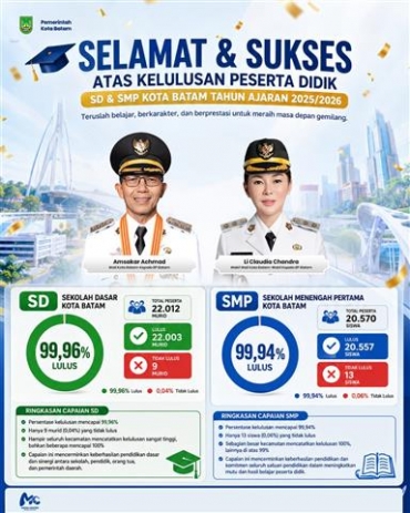 Selamat & Sukses, Kelulusan SD dan SMP Kota Batam Sangat Tinggi