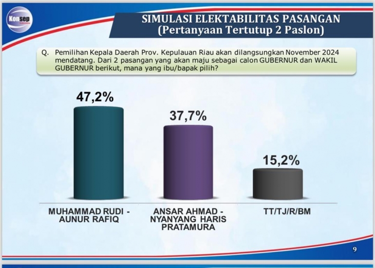 Hasil Survei, Rudi-Rafiq Raih 47,2 %, Unggul Jauh di Atas Petahana Naik Usai Debat Pilkada Kepri