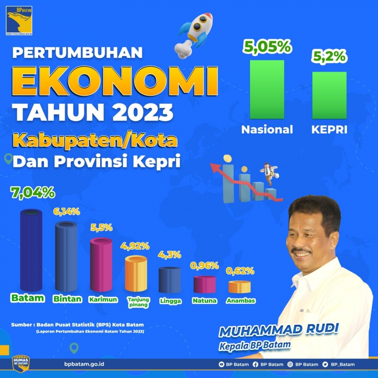 Pertumbuhan Ekonomi di Batam Melesat Tinggi